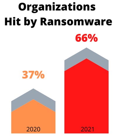 Ransomware Damages Soar in 2021